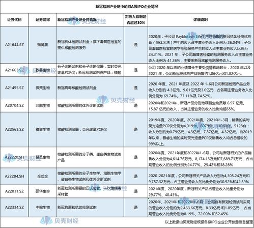 新冠業務貢獻七成收入，剔除相關業務后A股公司如何維持增長？