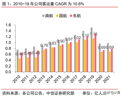2022年中國國航發(fā)展現(xiàn)狀及供需格局分析 主基地市場(chǎng)紅利賦予的客流優(yōu)勢(shì)與業(yè)務(wù)協(xié)同