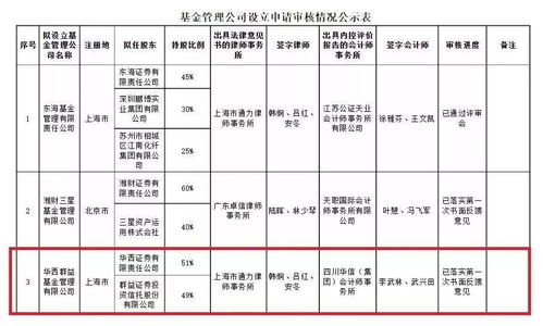 券商系基金公司擴(kuò)容，兩家全資持股機(jī)構(gòu)獲批，承接總公司業(yè)務(wù)拓展